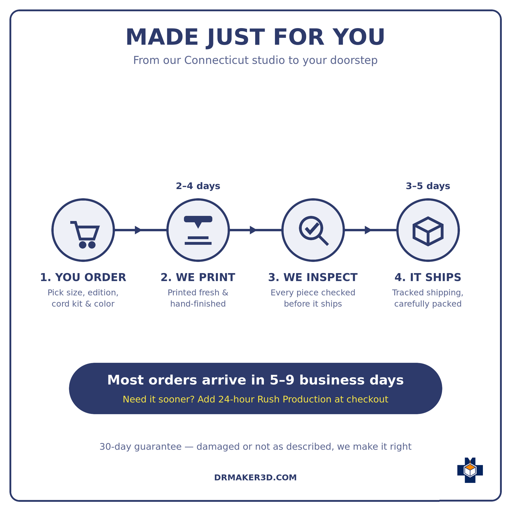 DrMaker3D made-to-order timeline